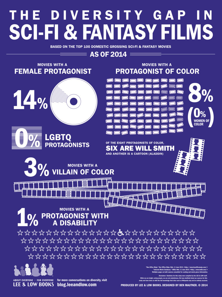 Scifi Movie Infographic V3