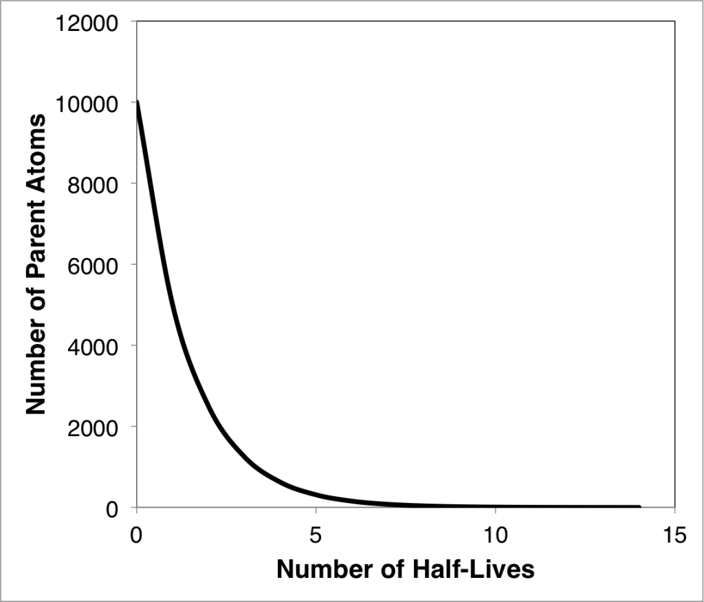 Exponential Decay