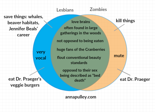 lesbians v zombies venn diagram