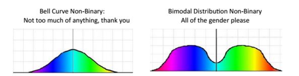 Bell curves